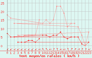 Courbe de la force du vent pour Sorcy-Bauthmont (08)