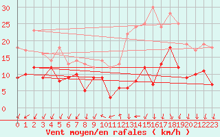 Courbe de la force du vent pour Limoges (87)
