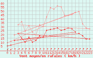 Courbe de la force du vent pour Alenon (61)