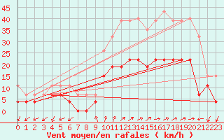 Courbe de la force du vent pour Figari (2A)