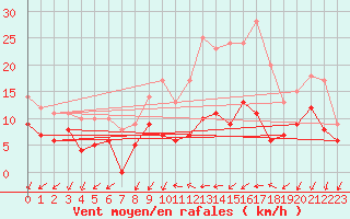 Courbe de la force du vent pour Bordeaux (33)