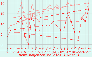Courbe de la force du vent pour Ile Rousse (2B)