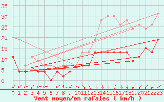 Courbe de la force du vent pour Cap de la Hve (76)