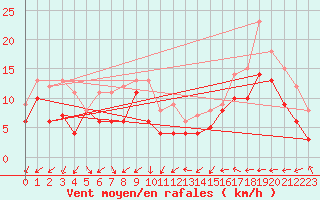 Courbe de la force du vent pour Neu Ulrichstein