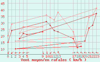 Courbe de la force du vent pour le bateau EUCFR06