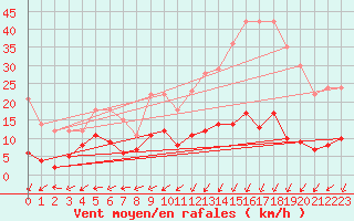 Courbe de la force du vent pour Langres (52) 