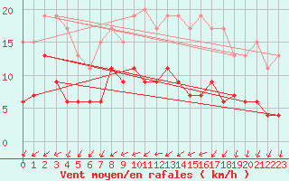 Courbe de la force du vent pour Bourges (18)
