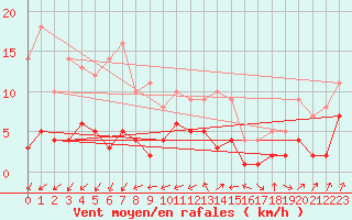Courbe de la force du vent pour Carlsfeld