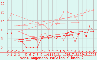 Courbe de la force du vent pour Embrun (05)