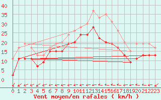 Courbe de la force du vent pour Ile du Levant (83)