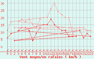 Courbe de la force du vent pour Tours (37)