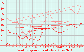 Courbe de la force du vent pour Le Touquet (62)
