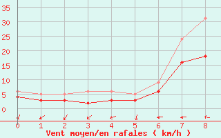 Courbe de la force du vent pour Querfurt-Muehle Lode