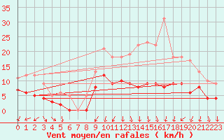 Courbe de la force du vent pour Colmar (68)