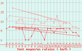 Courbe de la force du vent pour Langres (52) 