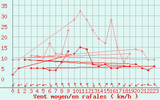 Courbe de la force du vent pour Lichtenhain-Mittelndorf