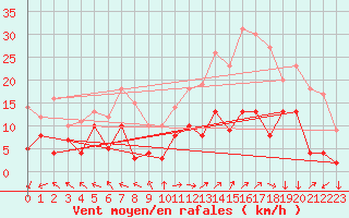 Courbe de la force du vent pour Mende - Chabrits (48)