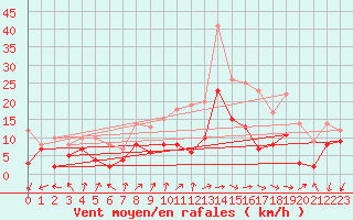 Courbe de la force du vent pour Dole-Tavaux (39)