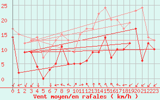 Courbe de la force du vent pour Coburg