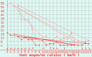 Courbe de la force du vent pour Chamonix-Mont-Blanc (74)