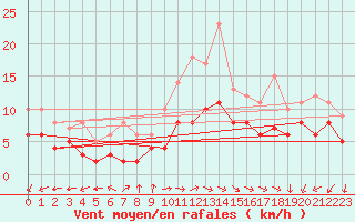 Courbe de la force du vent pour Coburg