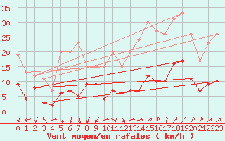 Courbe de la force du vent pour Grenoble/St-Etienne-St-Geoirs (38)
