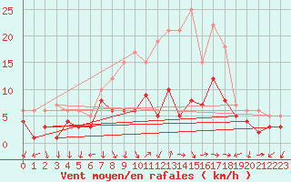Courbe de la force du vent pour Bad Hersfeld