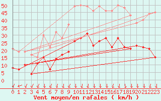 Courbe de la force du vent pour Aubenas - Lanas (07)