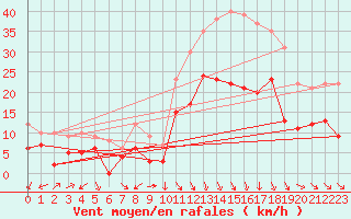 Courbe de la force du vent pour Orange (84)