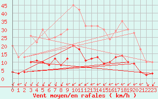 Courbe de la force du vent pour Langres (52) 