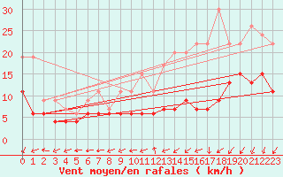 Courbe de la force du vent pour Alenon (61)