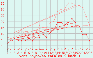 Courbe de la force du vent pour Lannion (22)