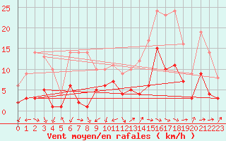 Courbe de la force du vent pour Nancy - Essey (54)