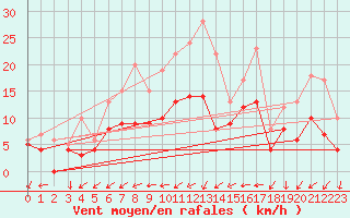 Courbe de la force du vent pour Bad Kissingen