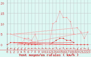 Courbe de la force du vent pour Petiville (76)