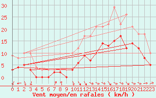 Courbe de la force du vent pour Lannion (22)