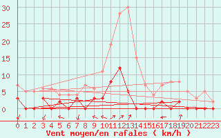 Courbe de la force du vent pour Besanon (25)