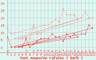 Courbe de la force du vent pour Bordeaux (33)