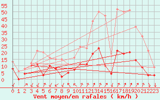 Courbe de la force du vent pour Embrun (05)