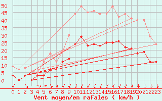 Courbe de la force du vent pour Montlimar (26)