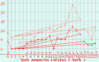 Courbe de la force du vent pour Salon-de-Provence (13)