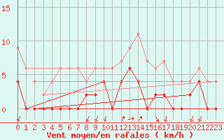 Courbe de la force du vent pour Besanon (25)