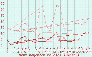 Courbe de la force du vent pour Roc St. Pere (And)