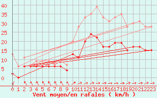 Courbe de la force du vent pour Le Touquet (62)