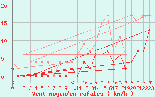 Courbe de la force du vent pour Saint-Etienne (42)