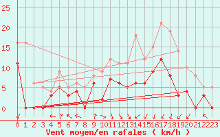 Courbe de la force du vent pour Epinal (88)