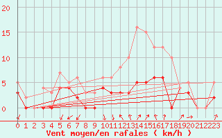 Courbe de la force du vent pour Chteaudun (28)