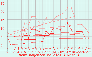 Courbe de la force du vent pour Hyres (83)