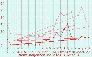 Courbe de la force du vent pour Aubenas - Lanas (07)