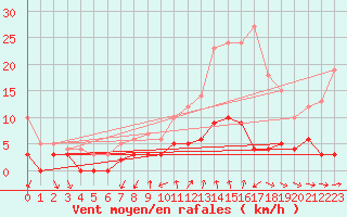 Courbe de la force du vent pour Bourg-Saint-Maurice (73)